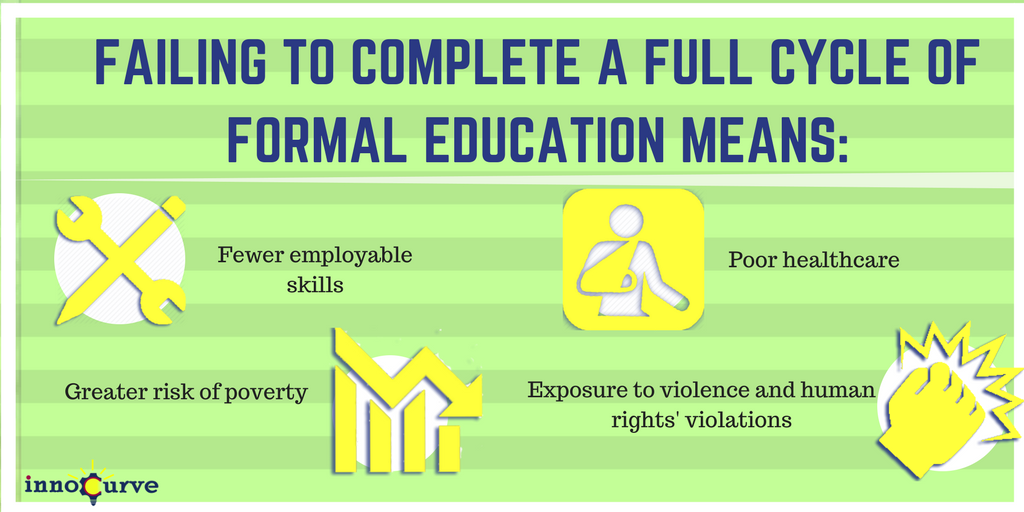 InnoCurveOrg's tweet photo. .@UNHumanRights @UNmigration #InnoCurve: Children who fail to complete a full cycle of formal education face numerous socio-economic challenges: https://t.co/McvFfaKDKa