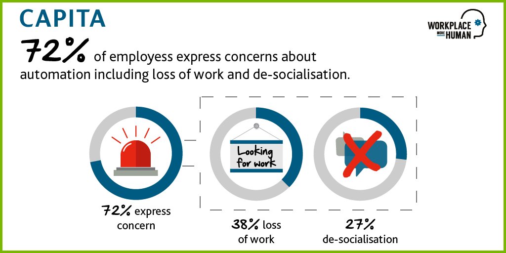 Capita_Res's tweet photo. In workplace automation 91% of employers see an opportunity, yet 72% of employees express concern in our research: https://t.co/4sJXFggZl1 https://t.co/xjxK9jLm1K
