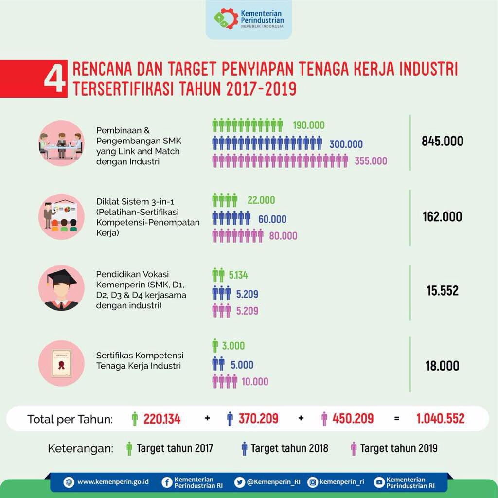 2. Gak tanggung-tanggung 1.000.000 tenaga kerja industri ditargetkan trsertifikasi hingga thn 2019. Yuk simak infografisnya #vokasiindustri
