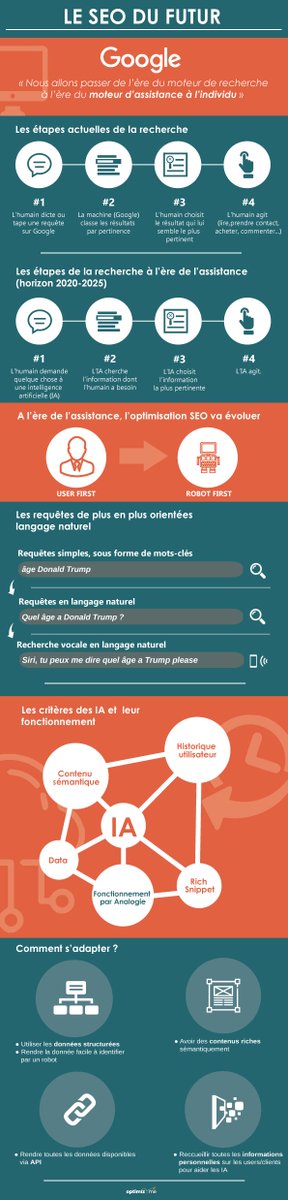 #MoteurDeRecherche Une évolution à l'horizon 2020 ? 
Explication en infographie by <a href="/Optimiz_Me/">Optimiz.me</a>