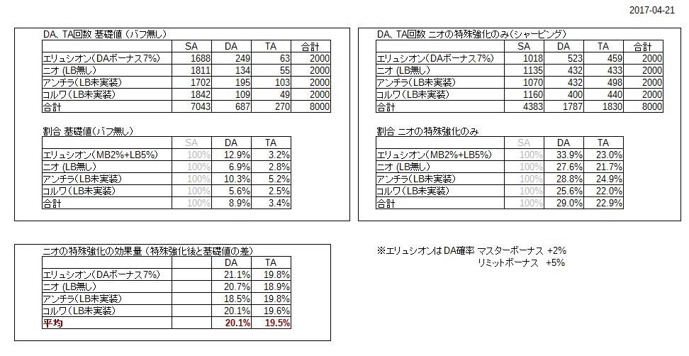 Kon ニオのクオリア による特殊強化の検証結果 サンプル数8000 通常攻刃 30 Da確率 95 信頼区間 18 5 21 7 Ta確率 95 信頼区間 18 2 8 通常バフを含むと通常攻刃 60 Da確率 70 Ta確率 と推定 T Co J3kkvxtmh0