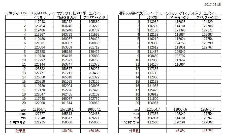 Kon ニオのクオリア による特殊強化の検証結果 サンプル数8000 通常攻刃 30 Da確率 95 信頼区間 18 5 21 7 Ta確率 95 信頼区間 18 2 8 通常バフを含むと通常攻刃 60 Da確率 70 Ta確率 と推定 T Co J3kkvxtmh0