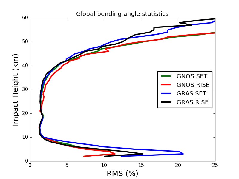rom_saf's tweet photo. Good agreement between #GNOS and #GRAS #GPSRO departure statistics
using ROPP. https://t.co/HOnWVjuKiB