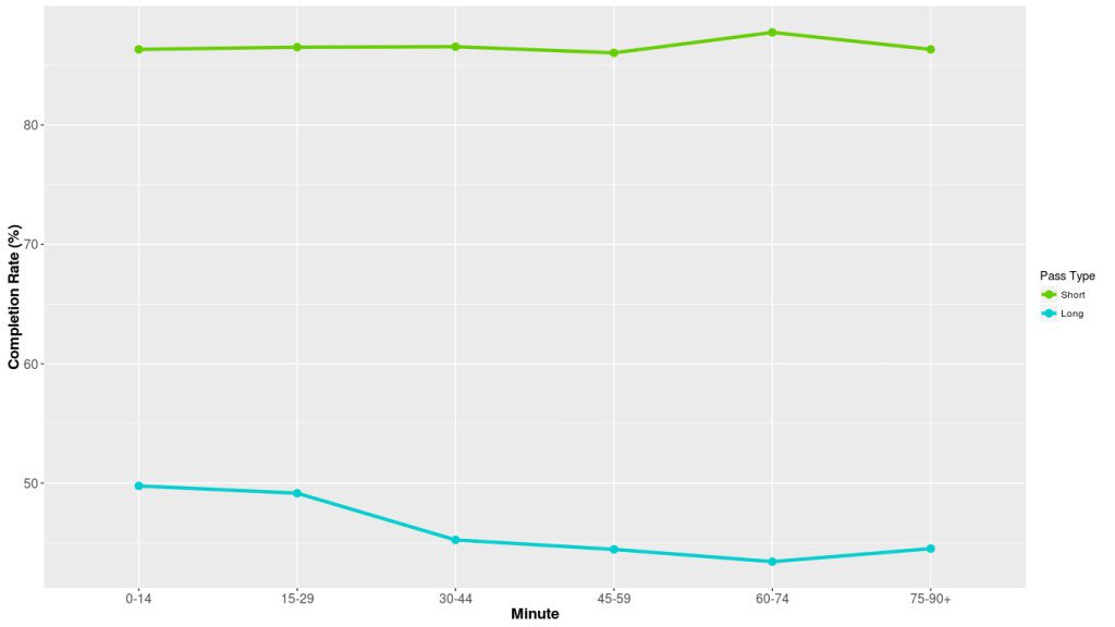 joshandali's tweet photo. Data Sandbox #5: Pass Length and Game State https://t.co/Rr1ODhAnr1 https://t.co/u6Hr3b4HNT