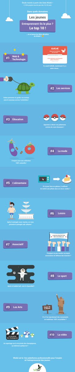 FutureYoufr's tweet photo. #Infographie: le top 10 des domaines dans lesquels les jeunes entreprennent le plus #startup https://t.co/wpfAcDMQse https://t.co/yCAbRE2yox