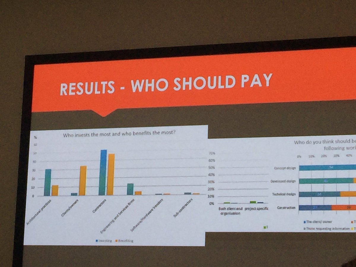BuildLaw_ArtTea's tweet photo. Interesting analysis of #BIM benefit to client but low investment, compared to contractors and consultants #DigitallyBuilt #BIMProspects https://t.co/wEcINsuz8E