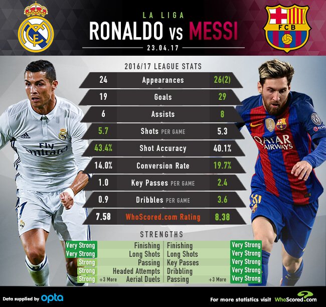 WhoScored.com on Twitter: "GRAPHIC: #Cristiano Ronaldo vs Lionel #Messi