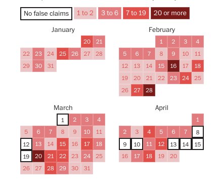 kylegriffin1's tweet photo. 91 days in office.

417 false or misleading claims. 

9 days without a false claim.
https://t.co/nUC3WNytEx https://t.co/UYxF9ECw5L