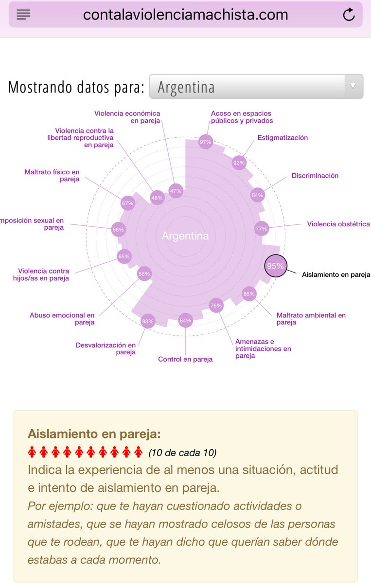 contaniunamenos's tweet photo. El 98% sufrió al menos 1 vez situaciones de aislamiento en pareja. 
#DatosMorón
#ArgentinaCuentaLaViolenciaMachista 
#FemicidioDeMorón https://t.co/iMc893UcDK