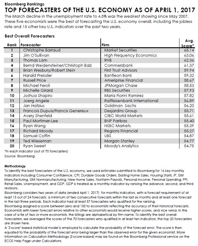 C_Barraud's tweet photo. 🏆 Bloomberg has ranked me "Top Forecaster for the 🇺🇸 Economy" for the 10th quarter in a row 🏆 https://t.co/8bAJ2oVPHq
