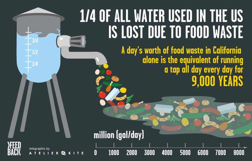 Food waste is water waste! LA - join us on May 4th to take #foodwaste off the menu #EarthDay2017 feedingthe5000usa.org/losangeles/
