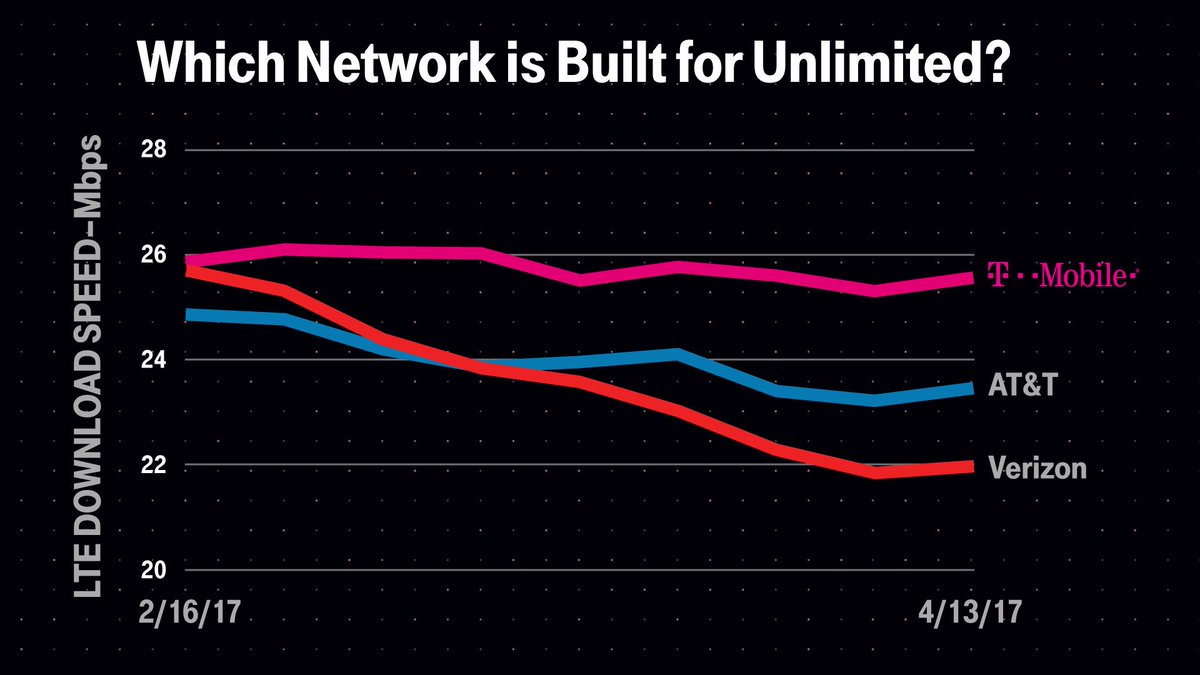 JohnLegere's tweet photo. Did you hear?! Ever since @Verizon &amp; @ATT announced #unlimited, their speeds have tanked! You don’t need a network like that. https://t.co/KSRqkw7EWV