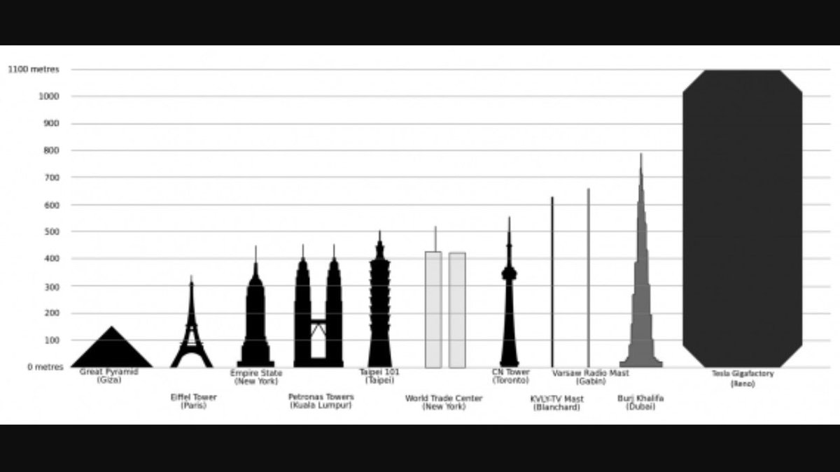 Высота дома 2 этажа. 5 метров это сколько этажей. 20 метров какой этаж. Высота двухэтажного здания в метрах. Самые высокие здания в мире инфографика.