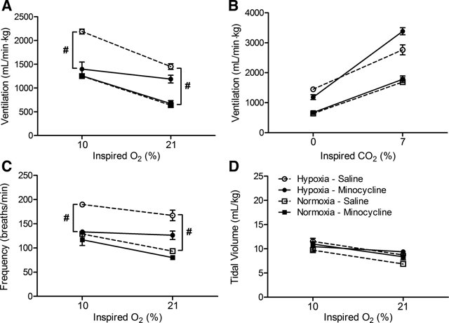 JNeurophysiol's tweet image. Minocycline blocks glial cell activation and ventilatory acclimatization to #hypoxia goo.gl/4e758Y #neuralplasticity
