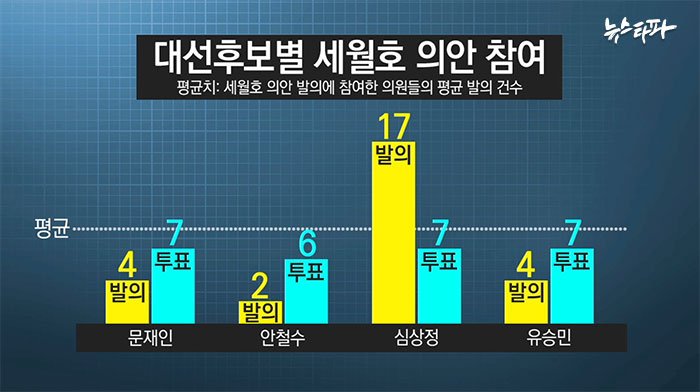 kpresidentljm24's tweet image. [대선후보검증] ‘세월호 입법 활동’으로 본 대선후보
newstapa.org/39349
