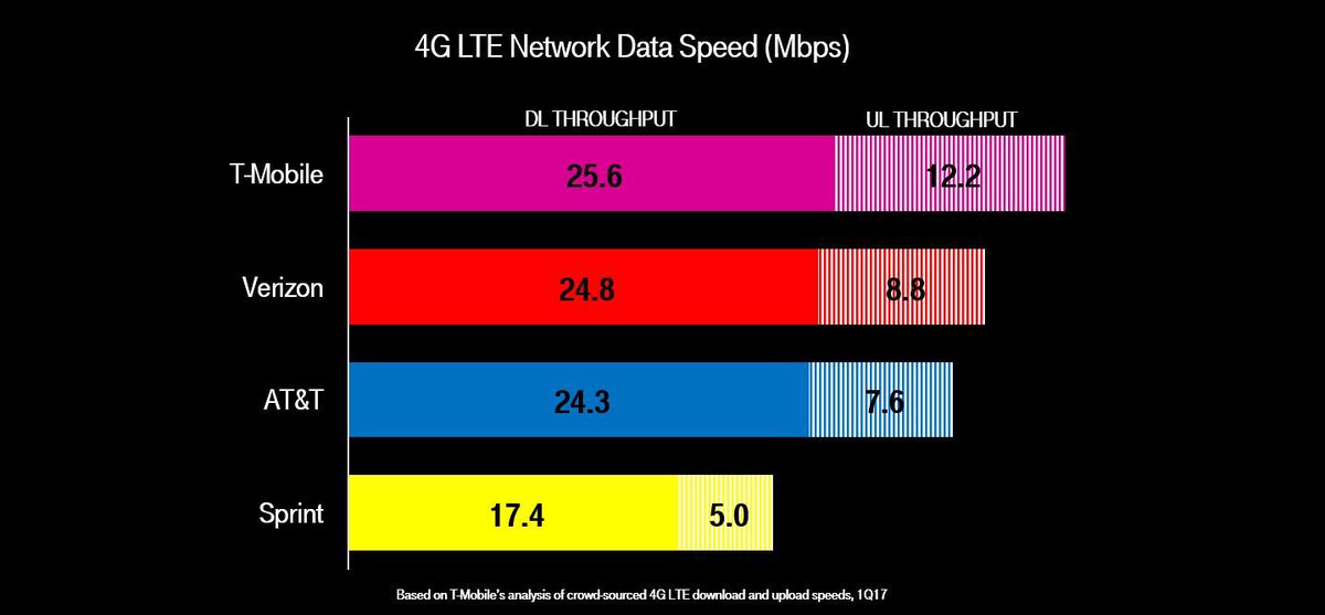 #FunFactFriday……. after 13 consecutive quarters, <a href="/TMobile/">T-Mobile</a> is still #1 in download AND upload speed.