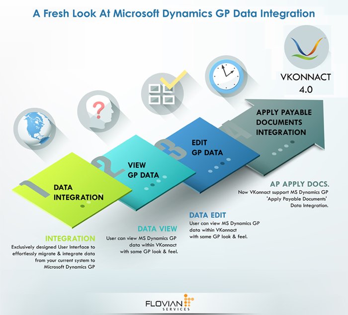 A Fresh Look At Microsoft Dynamics GP Data Integration. flovianit.com #MSDYNGP