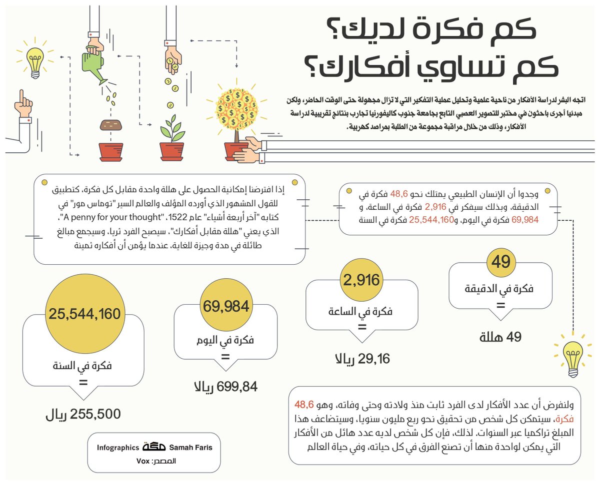 كم فكرة لديك؟ كم تساوي أفكارك؟ C98fTIGXkAAGIYU