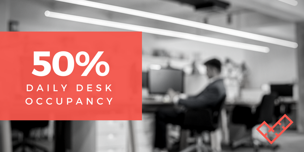 spaceconnected's tweet image. The global #deskoccupancy avg on a daily basis is 50%. Companies need accurate #dataintellegence to better understand #EmployeeEngagement