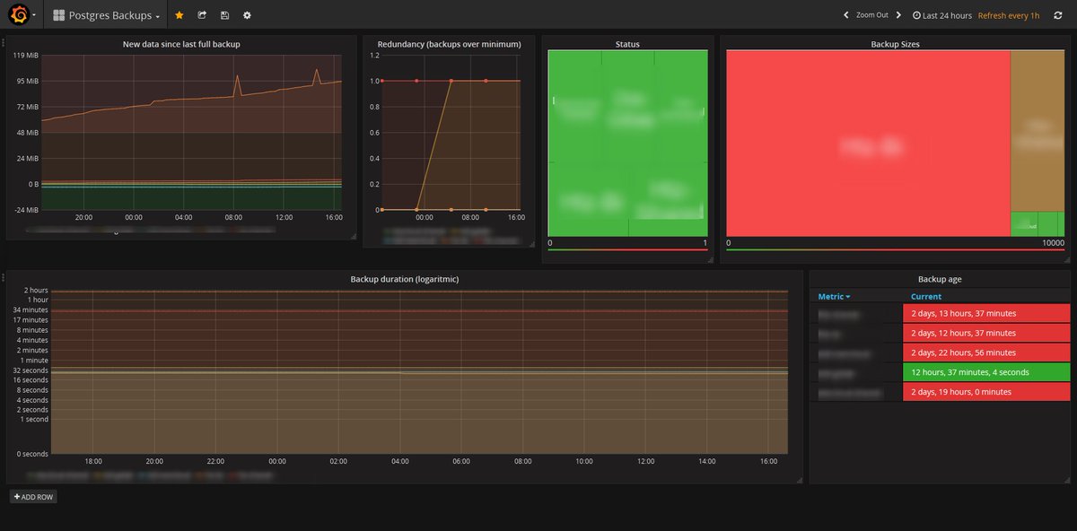rcsilva4's tweet photo. Example @grafana dashboard for my #pgbarman/@PrometheusIO exporter docker image https://t.co/rsAmPeTaJ3 https://t.co/Mh3N4BlwGE