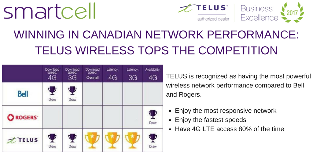 #telus ranking number 1, #Canadas largest mobile network, contact us @SmartCellComm and get your business working with the best!