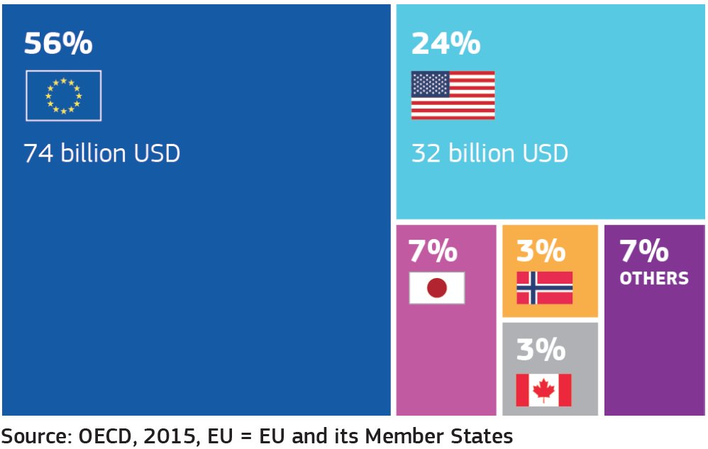 The EU is the largest trade power and development &amp; humanitarian aid donor. We must continue being the positive global force #FutureOfEurope