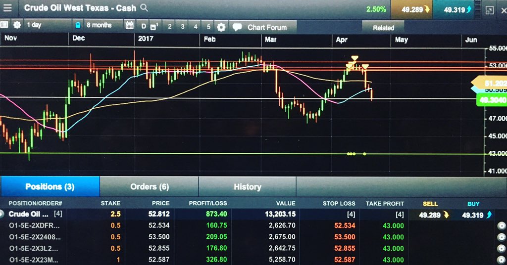 tradinginbox's tweet image. Extending gains on Oil! Stops to break even #tradeideas #tradeinbox #profits #crudeoil #trading #commodities