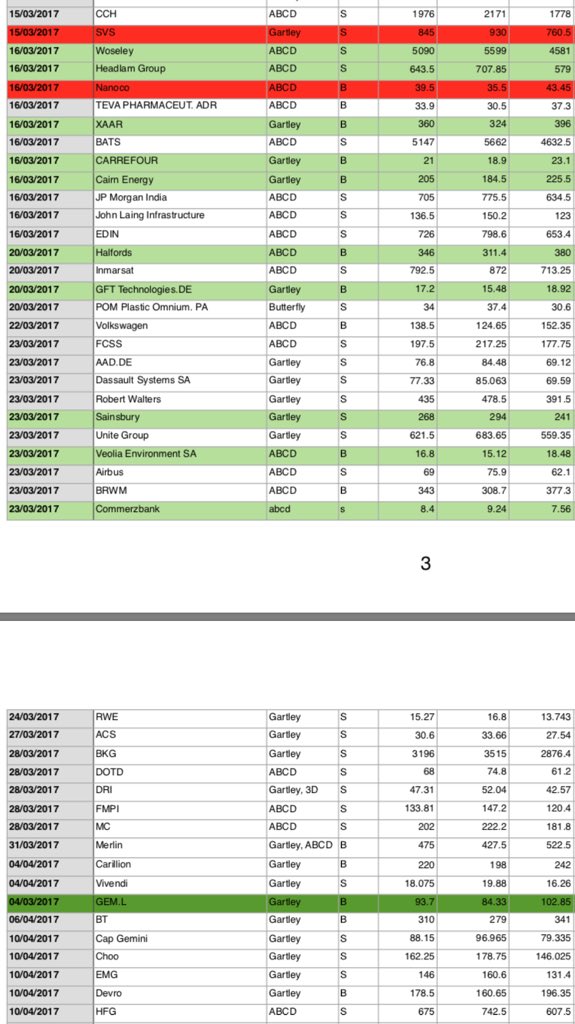 tradinginbox's tweet image. Latest trading results! Few more 5 percent hits! #tradeideas #trading #analysis #technical #tradeinbox #stocks