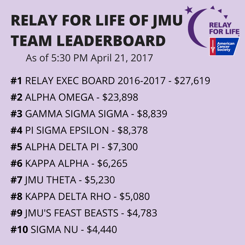 30 minutes away from opening ceremonies! Here are our top fundraisers. Keep raising money throughout the night and help us reach our goal!