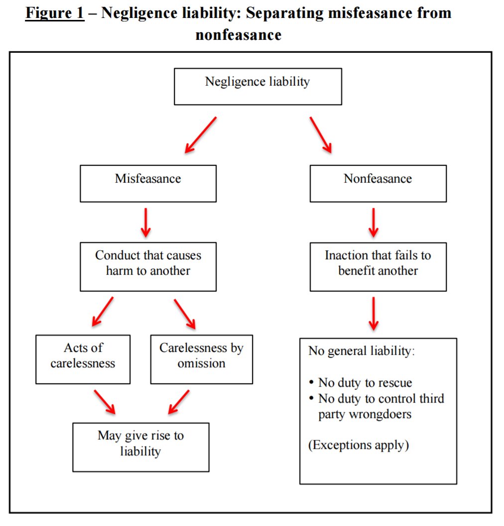 Flow Chart Form