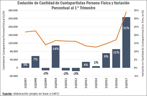 BCRmercados's tweet photo. #BCRIS: Fondos administrados por #FCI crecen un 39% en el primer trimestre del año: análisis de @lfisan https://t.co/jr8nYLDfnz https://t.co/jKPcdoFtjt