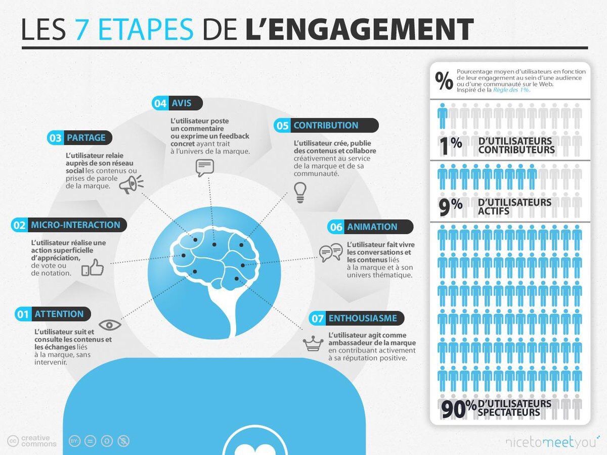 FlashTweet's tweet photo. 5️⃣[#Infographie] Les 7 étapes de l'#engagement d'une audience ou d'une #communauté web v/@HRaspberry  #Digital #TransfonNum #FlashTweet https://t.co/V2mpgB4331