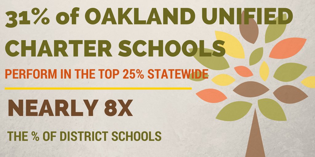 CALcharters's tweet photo. Our #POMReport shows that many #CharterSchool students in #OUSDschools continue to thrive. @OUSDNews #ChartersWork https://t.co/OCTqj2MTah https://t.co/039M53f4c6