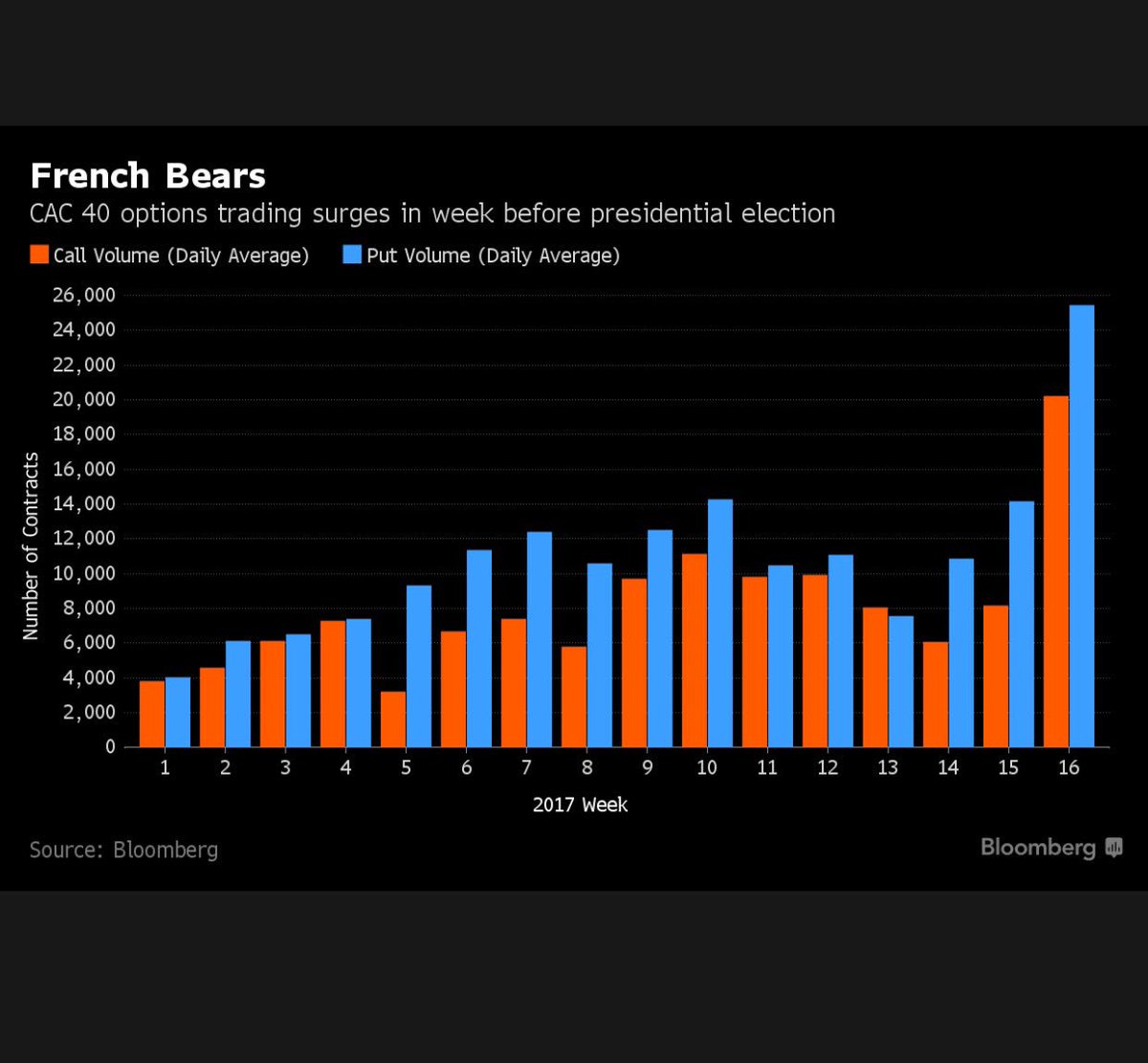 NaeemAslam23's tweet photo. #PutVolume for the #CAC40 at the highest point ahead of #Frenchelections #MacronPresident #LePen # https://t.co/dAWEsLoFHL