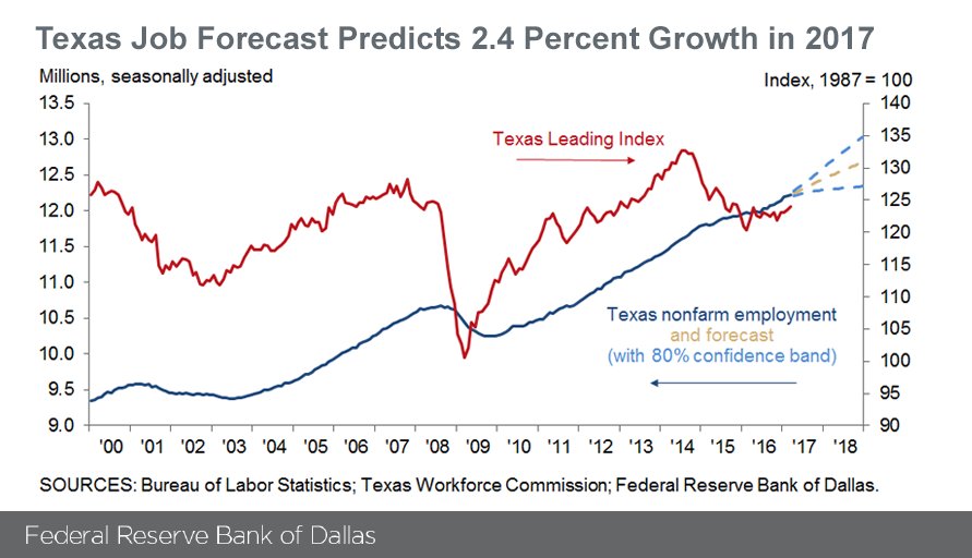 DallasFed's tweet photo. #Texas Employment Forecast revised up slightly to 2.4% growth for 2017. https://t.co/TKmSUrRhUm https://t.co/rZmvAHh3mm
