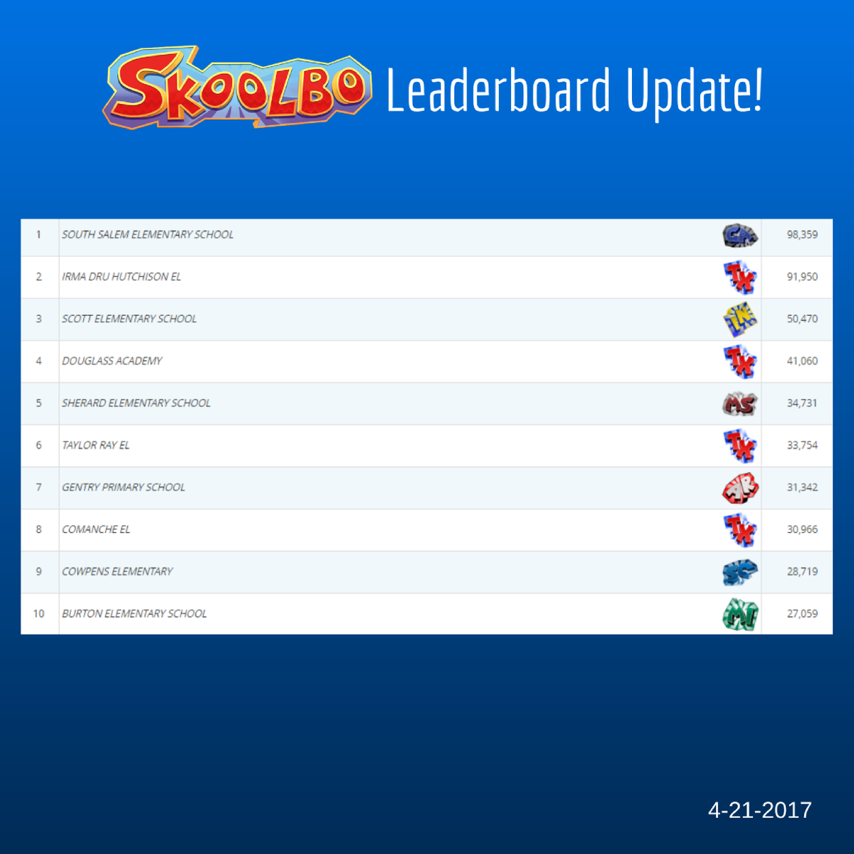 Skoolbo (@skoolbo) on Twitter photo Happy #Friyay & congrats to this wk's Leaderboard Top10! <a href="/SSE_NEWTON/">SSE_NEWTON</a> in #1 spot w/ 98k + answers! Will your #school make it nxt wk? #edtech Happy #Friyay & congrats to this wk's Leaderboard Top10! <a href="/SSE_NEWTON/">SSE_NEWTON</a> in #1 spot w/ 98k + answers! Will your #school make it nxt wk? #edtech