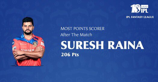 IPLFantasy's tweet photo. A captains knock to take his team @TheGujaratLions home gets @ImRaina maximum points on the #IPLFantasy #GLvsKKR https://t.co/cEL3v8d4v7