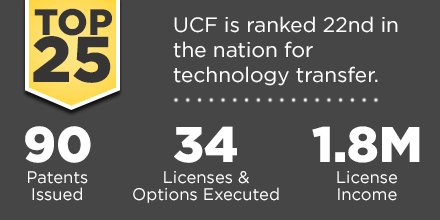ResearchUCF's tweet photo. Thank you to all of UCF's researchers, partners and technology transfer team. https://t.co/fPcA8r58SA https://t.co/zvglKhQV5i