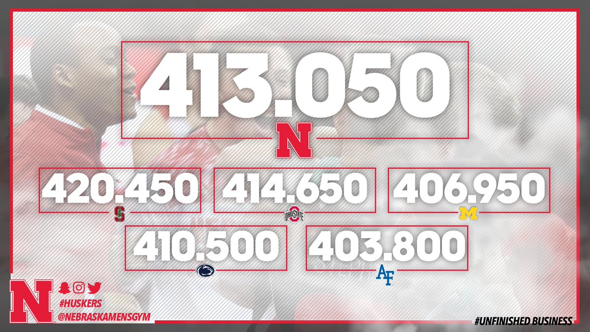 HuskerMGym's tweet photo. FINAL‼️ 👊

Roy: 13.100
King: 13.450
C. Stephenson: 13.200
Anderson: 13.900
Epperson: 13.450
A. Stephenson: 12.350 https://t.co/ZUT5osWmrz