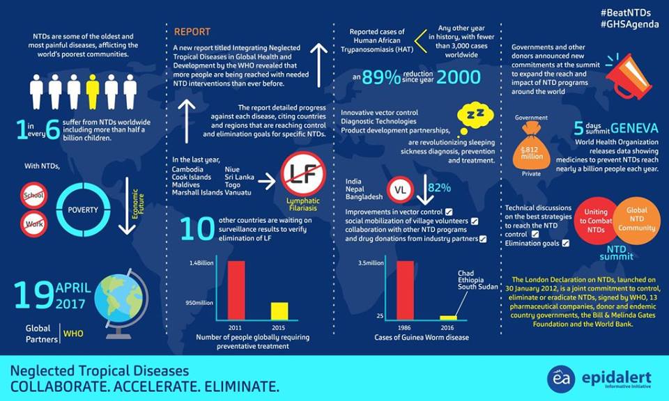 #NTDs do more than sicken - they hold back hundreds of millions from reaching their full potential. #BeatNTDs #NTDSummit2017