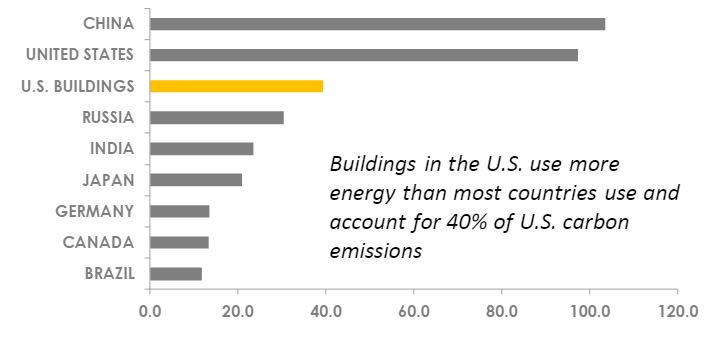 IMT_speaks's tweet photo. Environmental protection requires addressing energy use in US buildings – the third-largest energy user globally #EarthDay https://t.co/Uh2b5mCH0C