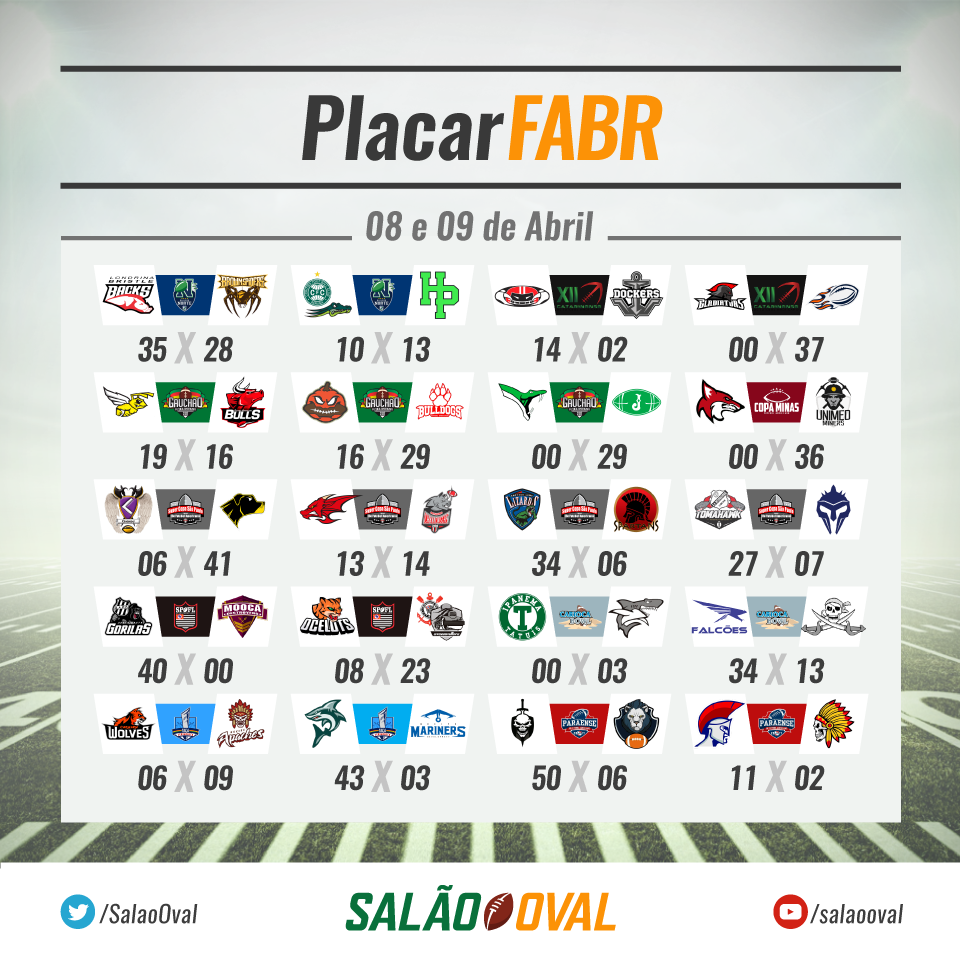 Confira todos os resultados desse fim de semana pelo FABR. Saiba mais em facebook.com/salaooval