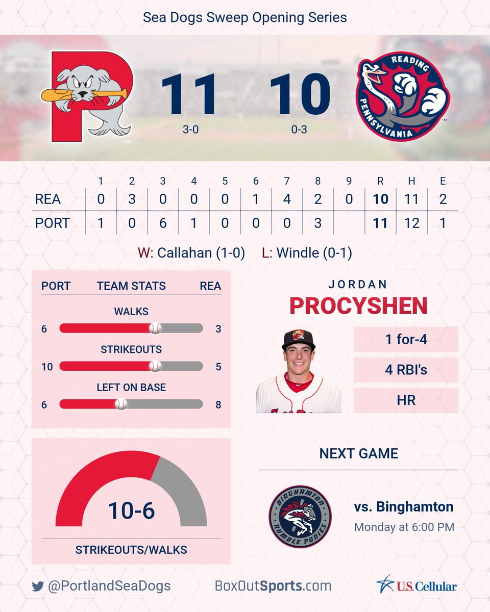 PortlandSeaDogs's tweet photo. GAME RECAP: @USCellular Post-Game Recap. #SeaDogsBaseball completes 3-game sweep of Reading.
https://t.co/ghaBvAzt9i https://t.co/EFA2neL0u5