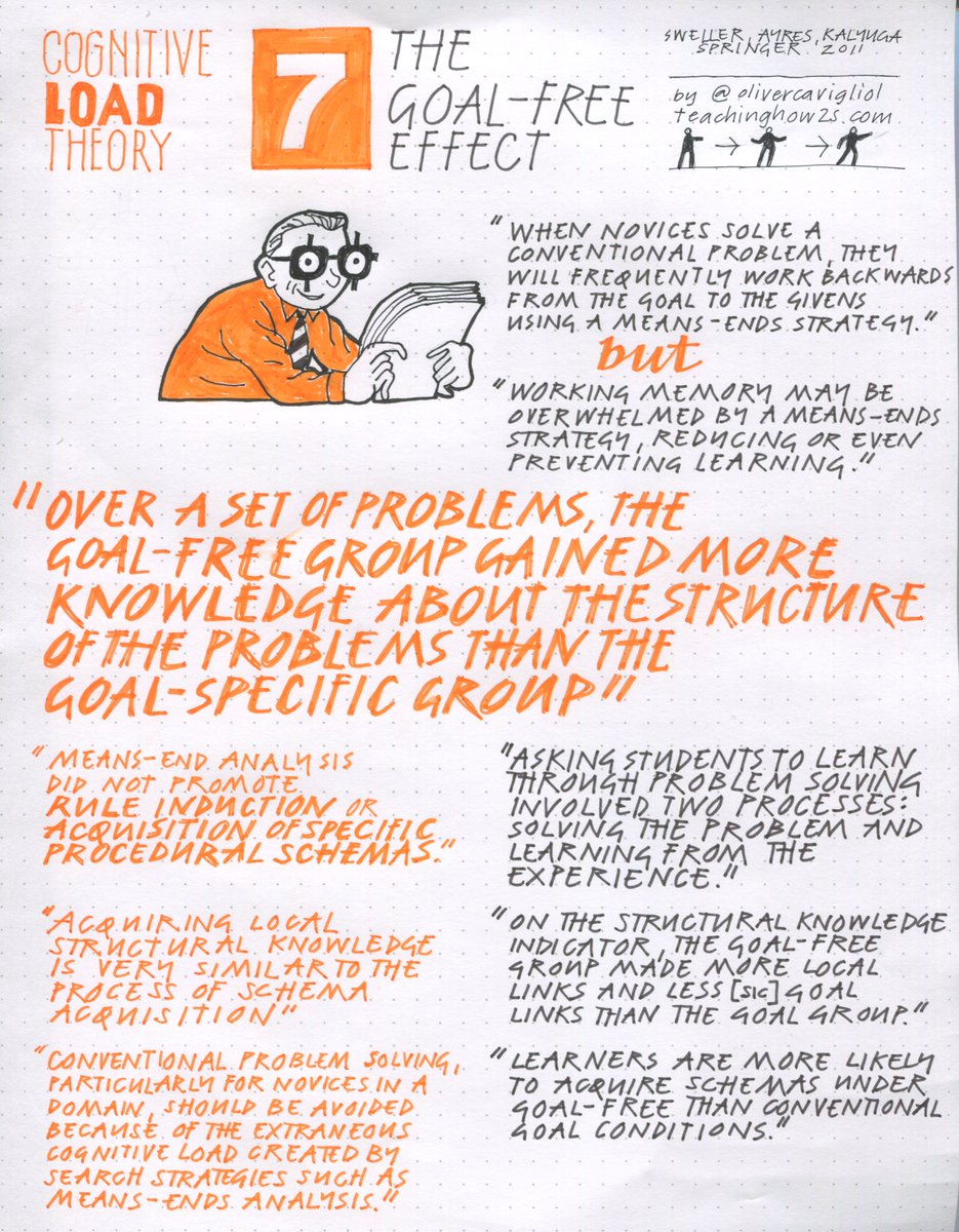 Sweller et al's Cognitive Load Theory chapter 7: The Goal-Free Effect. Strange that, having no goal seems to produce more learning.