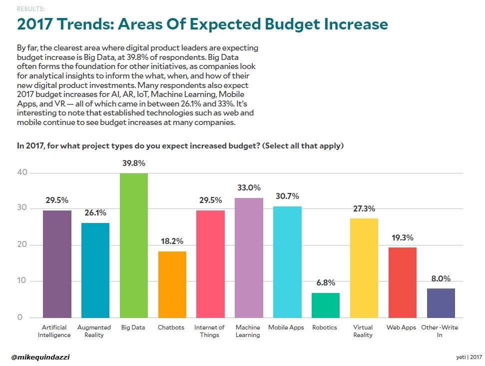 MicheleRuiz01's tweet photo. Where #digital leaders plan to increase budget in 2017:
1-#BigData
2-#MachineLearning
3-#MobileApps
https://t.co/jW59xKG2Vf @MikeQuindazzi https://t.co/agQRnSGYFg