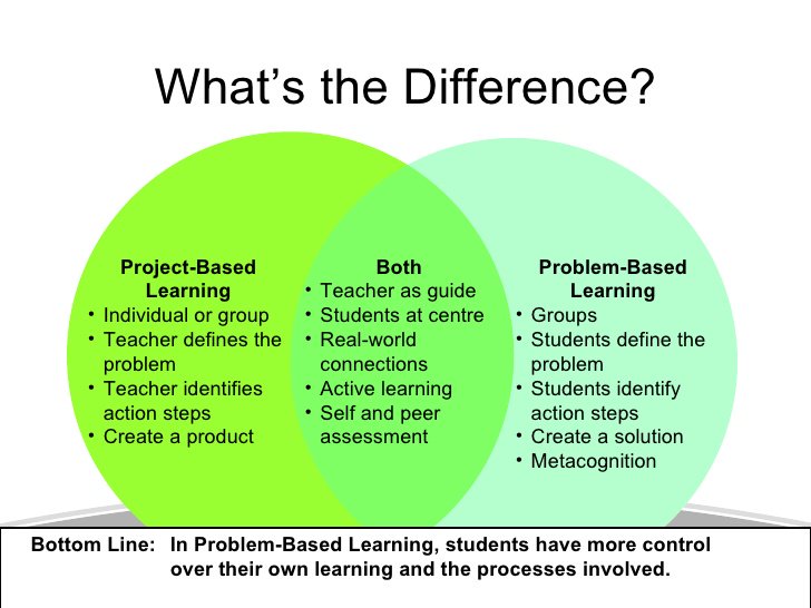 Found this picture about the differences between project-based learning and...