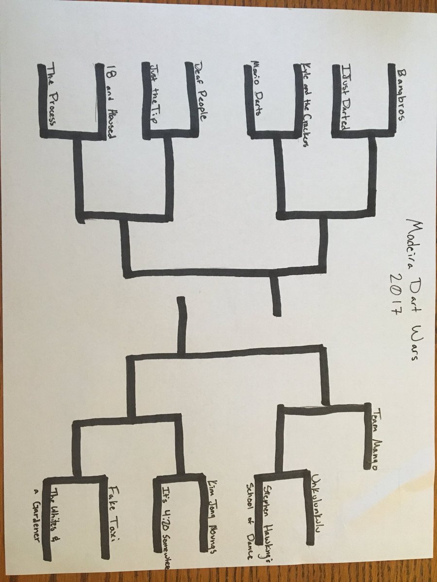 madeiradarts17's tweet photo. Your 2017 Madeira Dart Wars Bracket https://t.co/5AvC92BjHh