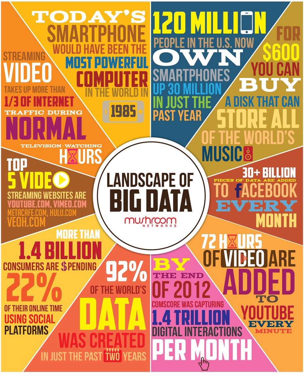 EvanKirstel's tweet photo. The Landscape of #BigData @mushroomnet #datascience #analytics #dataintellegence #business #cloud #IoT #tech #innovation #AI @TheCyberSecHub https://t.co/2B3iCxmnfM