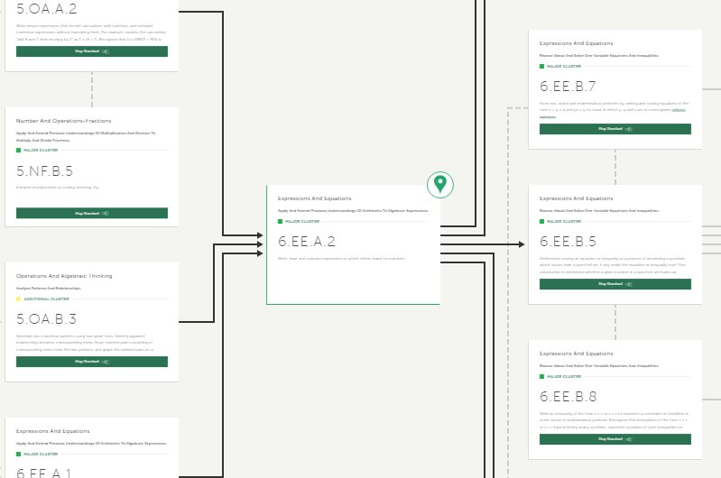 nc_teach's tweet image. #coherencemap from @achievethecore shows standard as pivotal; leads into 4 other 6 gr standards; prior standards have numerical expressions