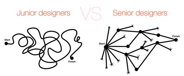 2653004036Chloe's tweet image. #design #designthinking #webdesign #UX #appdesign #UI
Junior Designers vs. Senior Designers
goo.gl/0sYscj